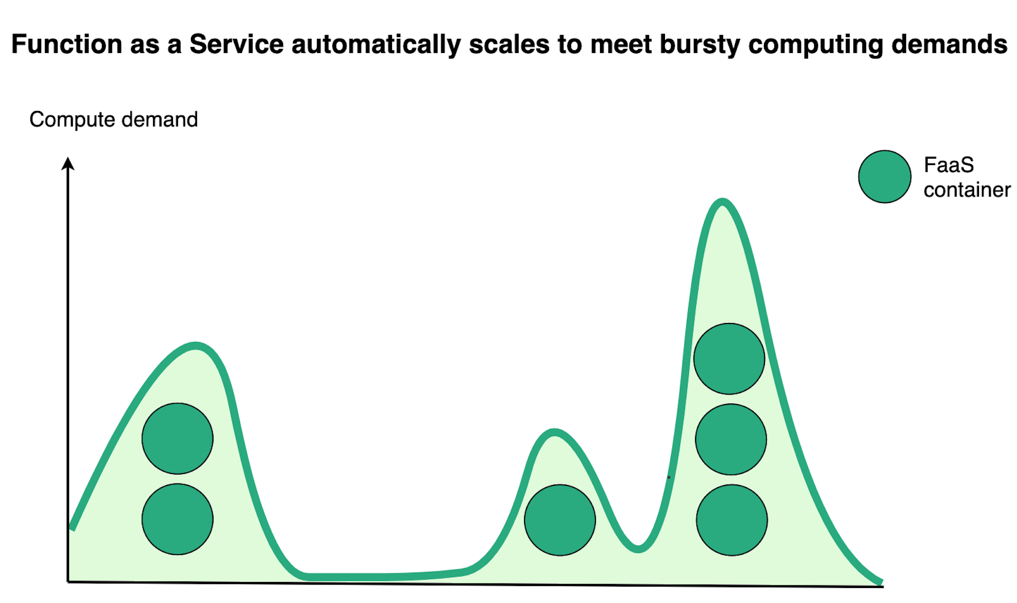 FaaS scales instantly to handle spikes