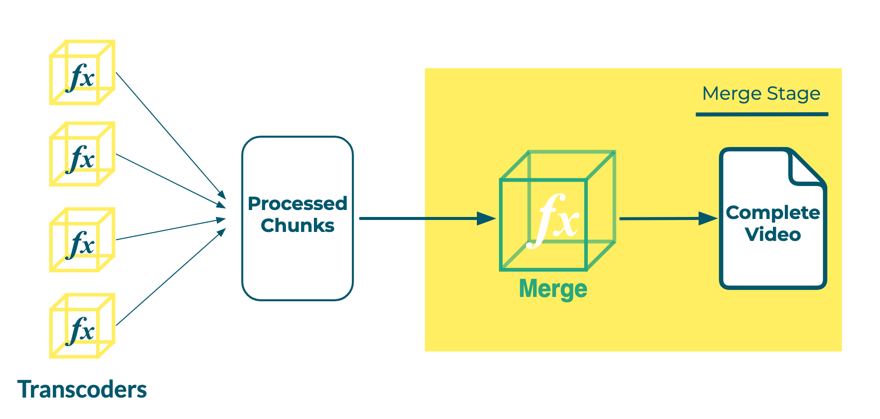 Merge step invoked after last segment transcoded