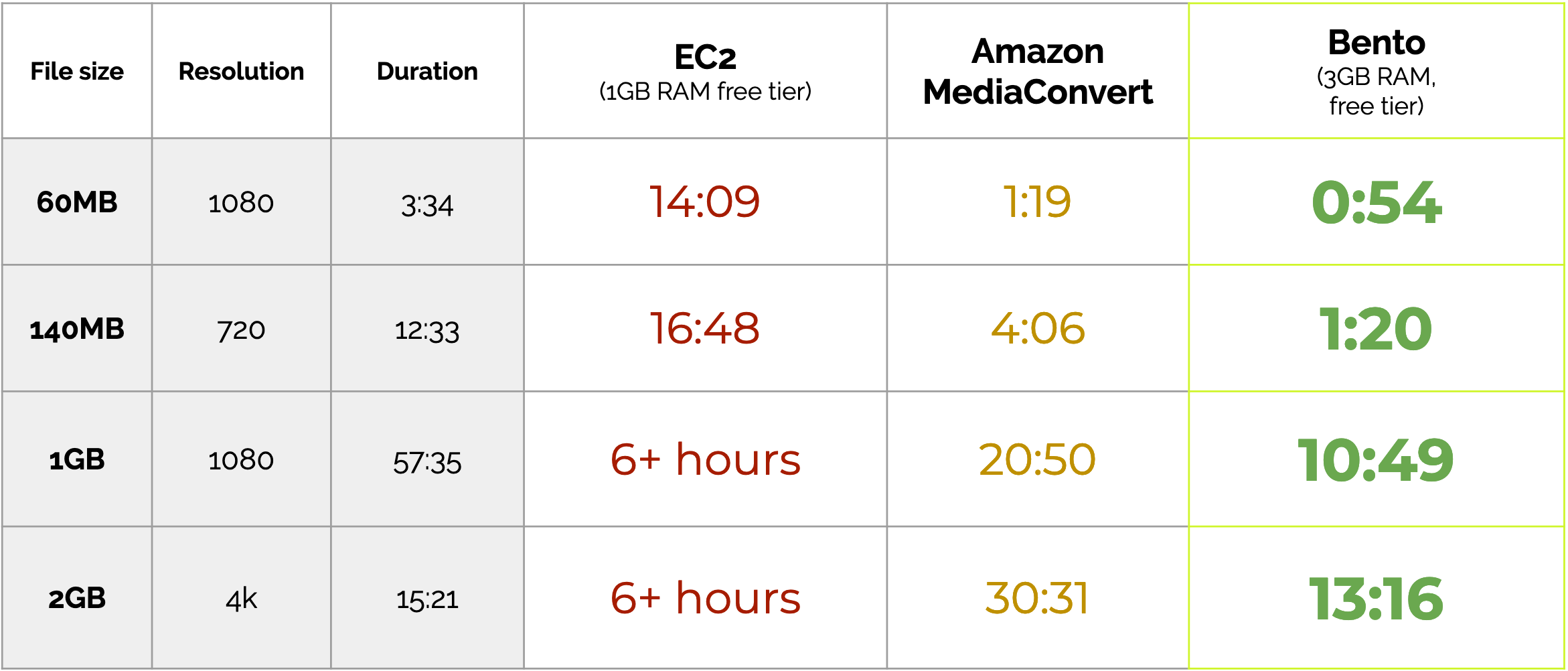 Benchmark results