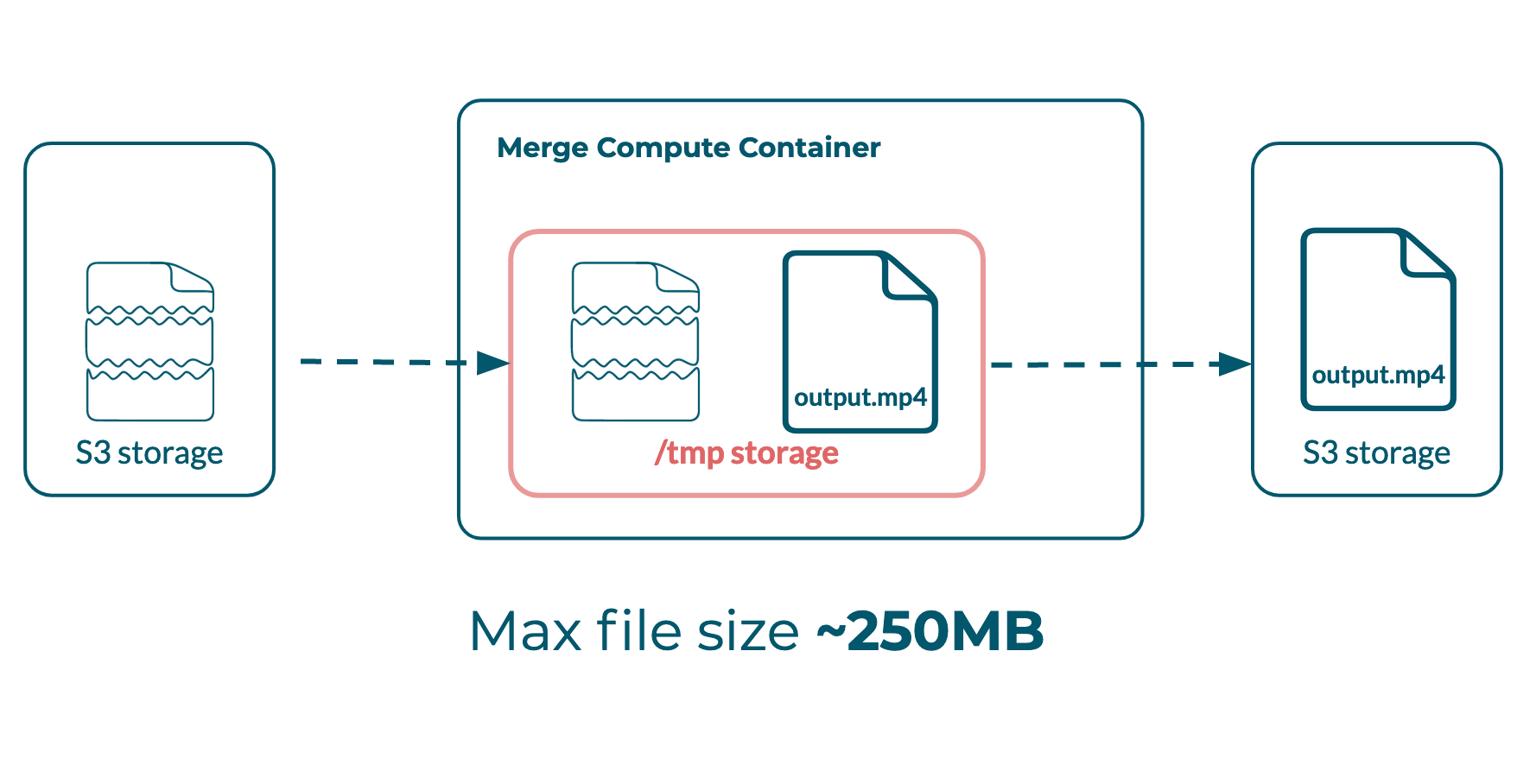 Storage bottleneck