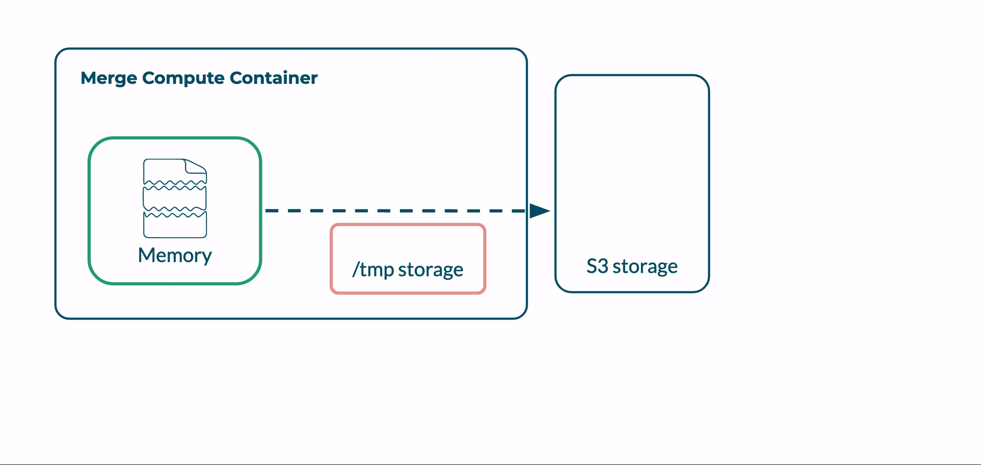 Multipart upload to S3